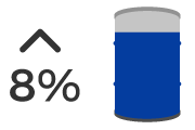 8% Increase symbol next to a full barrell